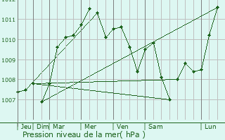 Graphe de la pression atmosphrique prvue pour Nordheim
