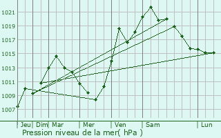 Graphe de la pression atmosphrique prvue pour Congers