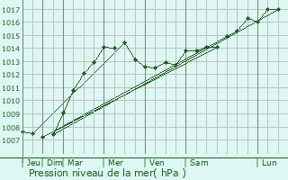 Graphe de la pression atmosphrique prvue pour Oherville