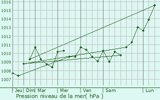 Graphe de la pression atmosphrique prvue pour Sller