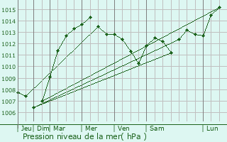 Graphe de la pression atmosphrique prvue pour Osnabrck