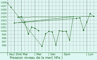 Graphe de la pression atmosphrique prvue pour Kalna