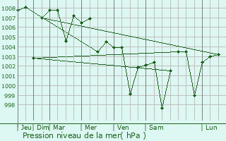 Graphe de la pression atmosphrique prvue pour Purna