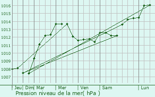 Graphe de la pression atmosphrique prvue pour Mnerval