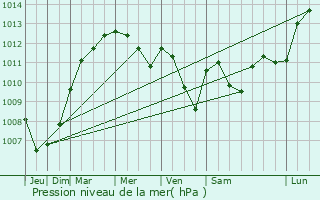 Graphe de la pression atmosphrique prvue pour Freudenberg