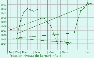 Graphe de la pression atmosphrique prvue pour Belvedere Marittimo