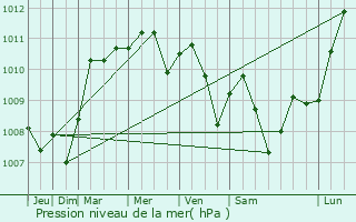 Graphe de la pression atmosphrique prvue pour Jockgrim