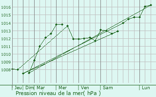 Graphe de la pression atmosphrique prvue pour Saint-Maulvis