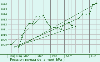 Graphe de la pression atmosphrique prvue pour Fort-la-Folie