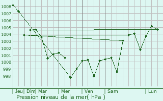 Graphe de la pression atmosphrique prvue pour Nangi