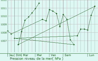 Graphe de la pression atmosphrique prvue pour Burladingen
