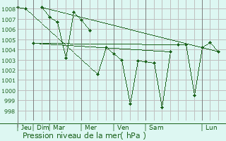 Graphe de la pression atmosphrique prvue pour Penukonda