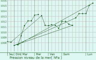 Graphe de la pression atmosphrique prvue pour Broyes