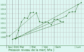 Graphe de la pression atmosphrique prvue pour Plainval