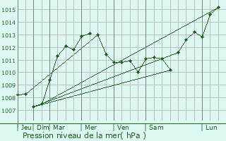 Graphe de la pression atmosphrique prvue pour Thiers-sur-Thve