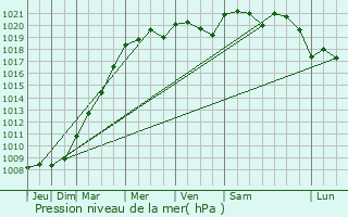 Graphe de la pression atmosphrique prvue pour Euxton