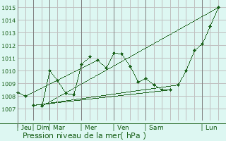 Graphe de la pression atmosphrique prvue pour La Llagosta