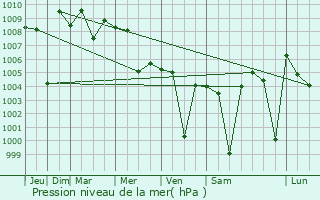 Graphe de la pression atmosphrique prvue pour Ichalkaranji
