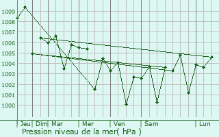 Graphe de la pression atmosphrique prvue pour Tharad