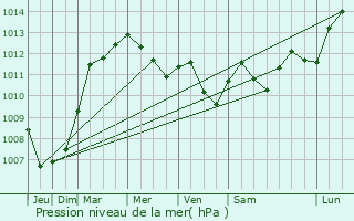 Graphe de la pression atmosphrique prvue pour Meerbusch