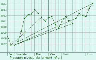Graphe de la pression atmosphrique prvue pour Tnisvorst