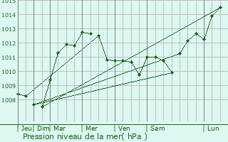 Graphe de la pression atmosphrique prvue pour Braye