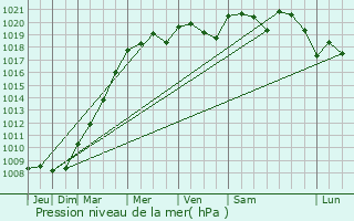 Graphe de la pression atmosphrique prvue pour Macclesfield