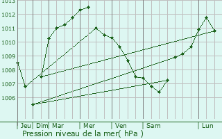 Graphe de la pression atmosphrique prvue pour Guitera-les-Bains