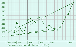 Graphe de la pression atmosphrique prvue pour Cardedeu