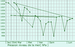 Graphe de la pression atmosphrique prvue pour Kukatpalli