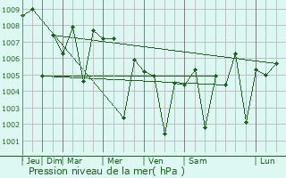 Graphe de la pression atmosphrique prvue pour Kadod