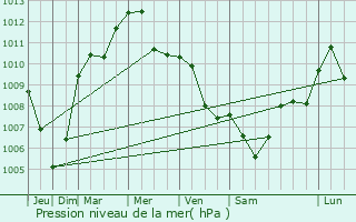 Graphe de la pression atmosphrique prvue pour Santo-Pietro-di-Venaco