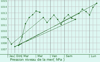 Graphe de la pression atmosphrique prvue pour Merksplas