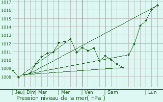 Graphe de la pression atmosphrique prvue pour Flac