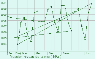 Graphe de la pression atmosphrique prvue pour Copoya