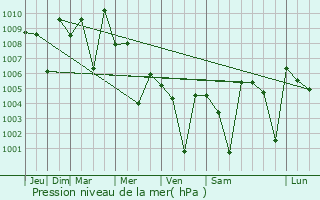 Graphe de la pression atmosphrique prvue pour Kalghatgi