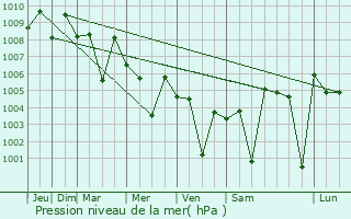 Graphe de la pression atmosphrique prvue pour Pallippatti