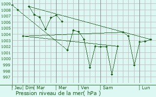 Graphe de la pression atmosphrique prvue pour Chincholi