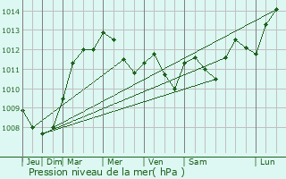 Graphe de la pression atmosphrique prvue pour Remicourt