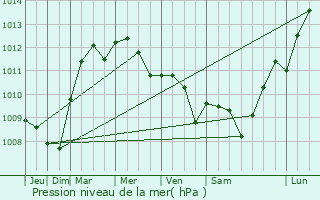 Graphe de la pression atmosphrique prvue pour Prugny