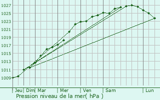 Graphe de la pression atmosphrique prvue pour Spycker