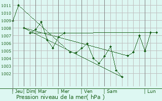 Graphe de la pression atmosphrique prvue pour Soeng Sang