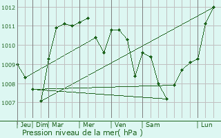 Graphe de la pression atmosphrique prvue pour Le Puid