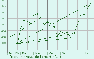 Graphe de la pression atmosphrique prvue pour Belleville-sur-Loire