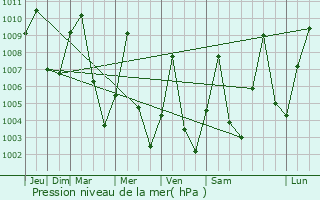 Graphe de la pression atmosphrique prvue pour Rey Bouba