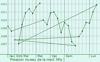 Graphe de la pression atmosphrique prvue pour Thiancourt