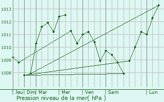 Graphe de la pression atmosphrique prvue pour Quincerot