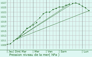 Graphe de la pression atmosphrique prvue pour Wulverdinghe