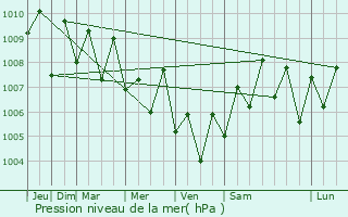 Graphe de la pression atmosphrique prvue pour Iringal