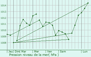 Graphe de la pression atmosphrique prvue pour Mornay-Berry